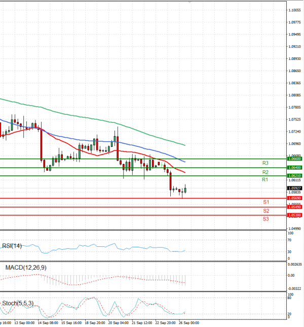 Euro - Dollar Analysis Technical analysis 26/09/2023