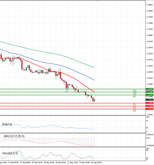 Pound - US Dollar Analysis Technical analysis 26/09/2023