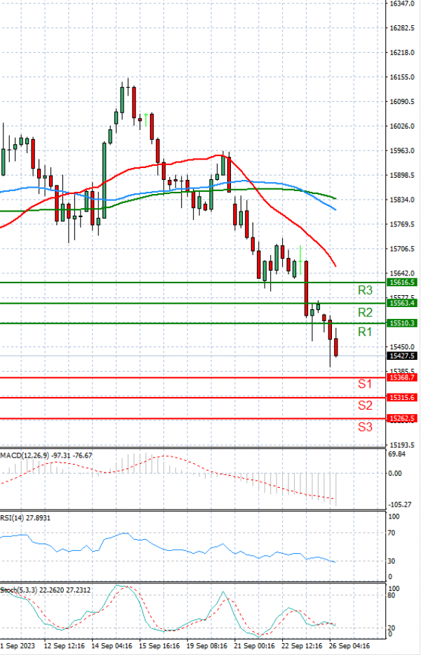 Ger 40 Index Analysis Technical analysis 26/09/2023