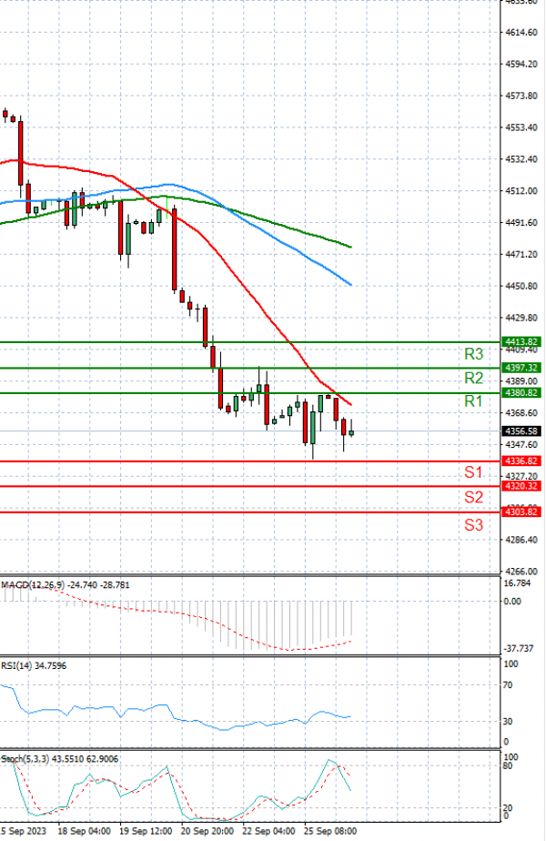 USA500 Analysis Technical analysis 26/09/2023