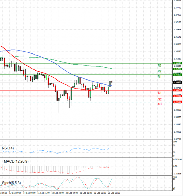 Dollar - Canadian Dollar Analysis Technical analysis 26/09/2023