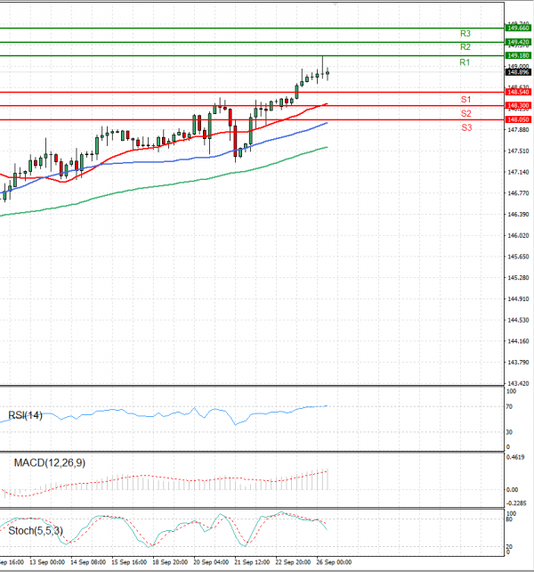 Dollar - Japanese Yen Analysis Analysis Technical analysis 26/09/2023