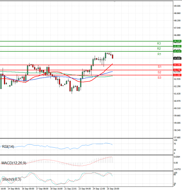 Crude Oil Analysis Technical analysis 26/09/2025