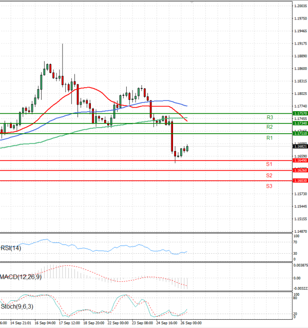 Euro - Dollar Analysis Technical analysis 26/09/2025