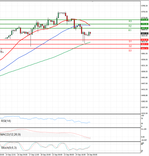USA500 Analysis Technical analysis 26/09/2025