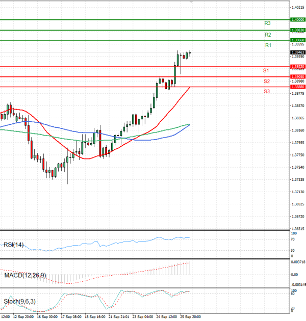 Dollar - Canadian Dollar Analysis Technical analysis 26/09/2025