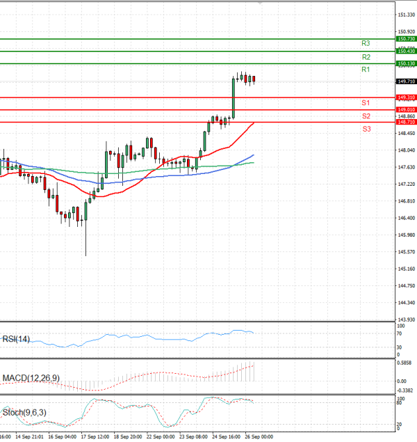 Dollar - Japanese Yen Analysis Analysis Technical analysis 26/09/2025