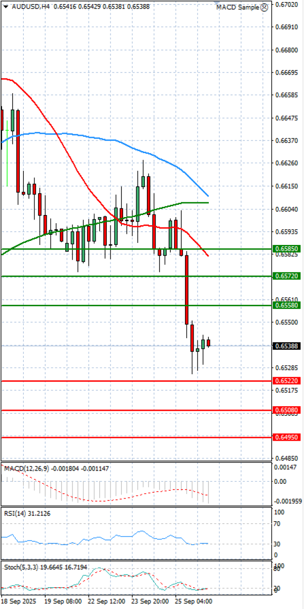 Australian Dollar - Dollar Analysis Technical analysis 26/09/2025