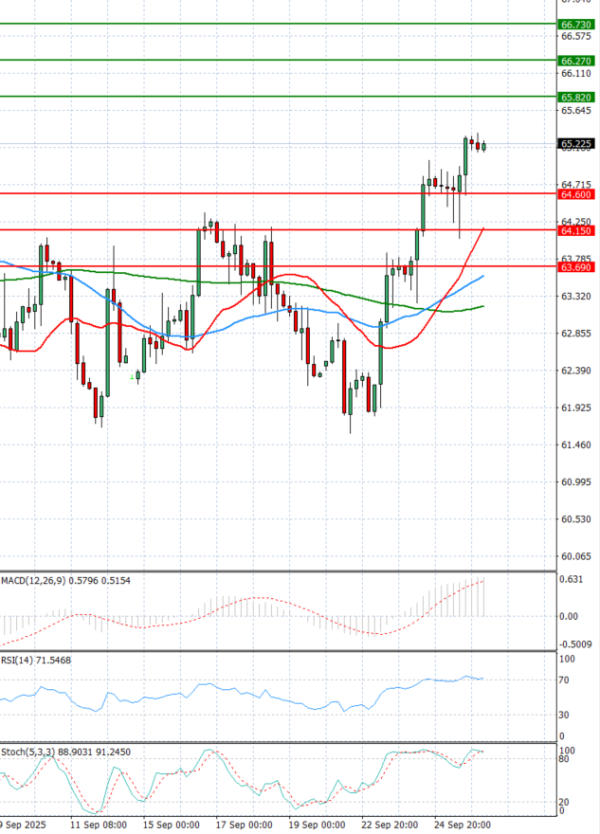 Crude Oil Analysis Technical analysis 26/09/2025