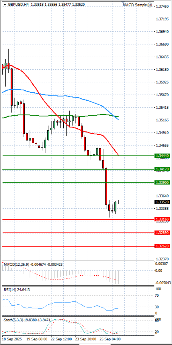 Pound - US Dollar Analysis Technical analysis 26/09/2025
