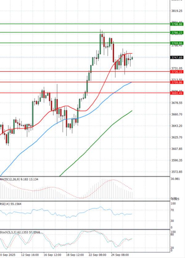 Gold - Usd Dollar Analysis Technical analysis 26/09/2025