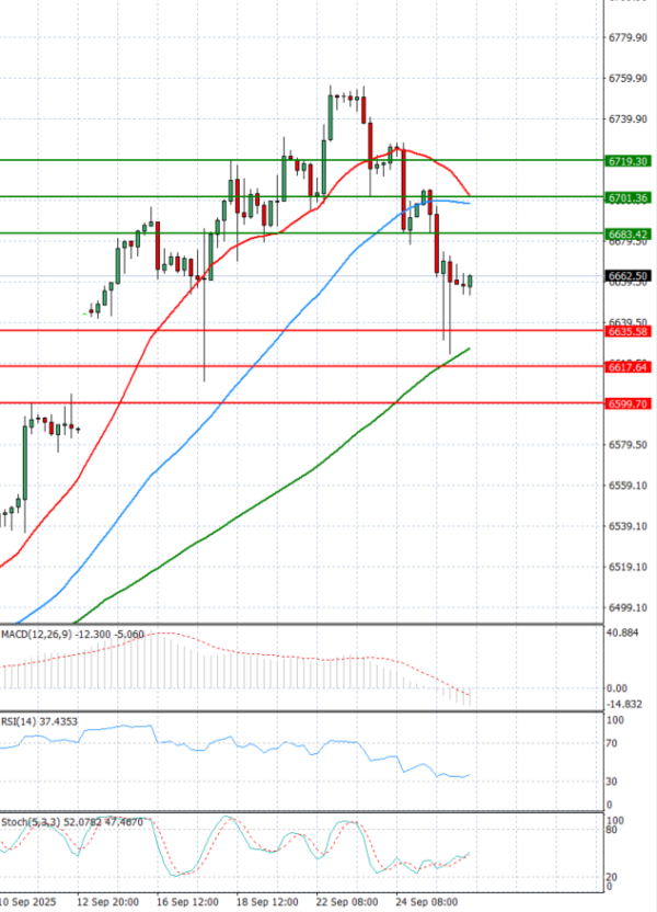 USA500 Analysis Technical analysis 26/09/2025