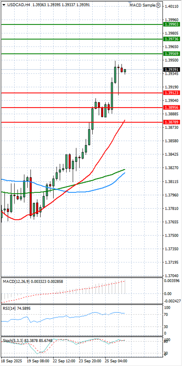 Dollar - Canadian Dollar Analysis Technical analysis 26/09/2025