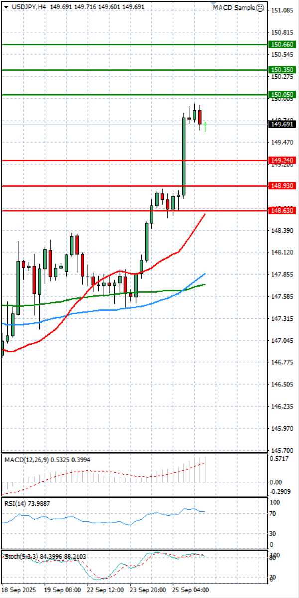 Dollar - Japanese Yen Analysis Analysis Technical analysis 26/09/2025