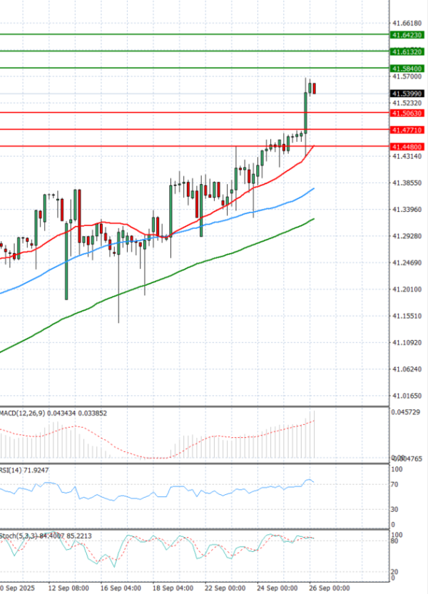 Dollar - Turkish Lira Analysis Technical analysis 26/09/2025