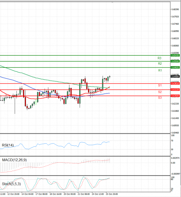 Australian Dollar - Dollar Analysis Technical analysis 26/10/2022
