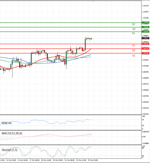 Euro - Dollar Analysis Technical analysis 26/10/2022