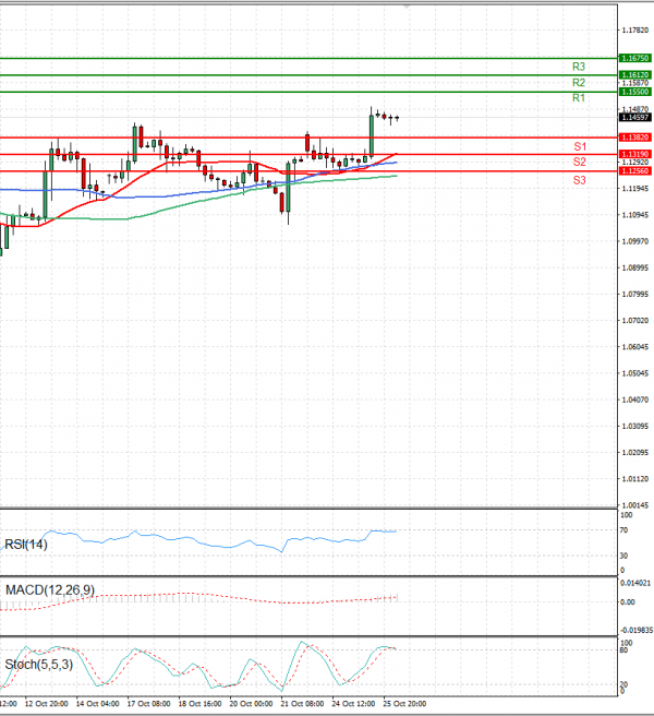 Pound - US Dollar Analysis Technical analysis 26/10/2022