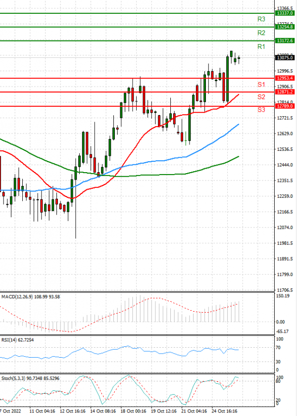 Ger 40 Index Analysis Technical analysis 26/10/2022