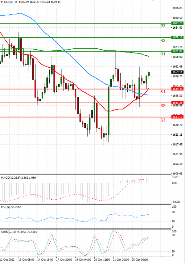 Gold - Usd Dollar Analysis Technical analysis 26/10/2022