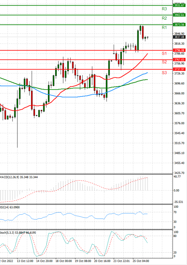 USA500 Analysis Technical analysis 26/10/2022