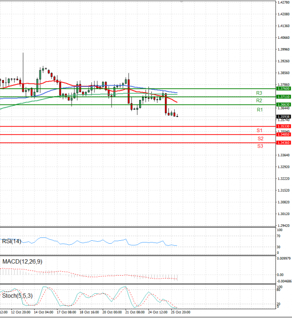 Dollar - Canadian Dollar Analysis Technical analysis 26/10/2022