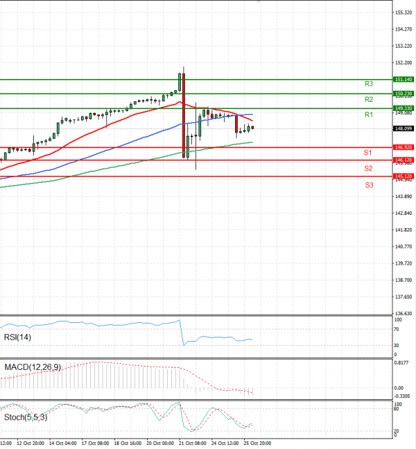 Dollar - Japanese Yen Analysis Analysis Technical analysis 26/10/2022