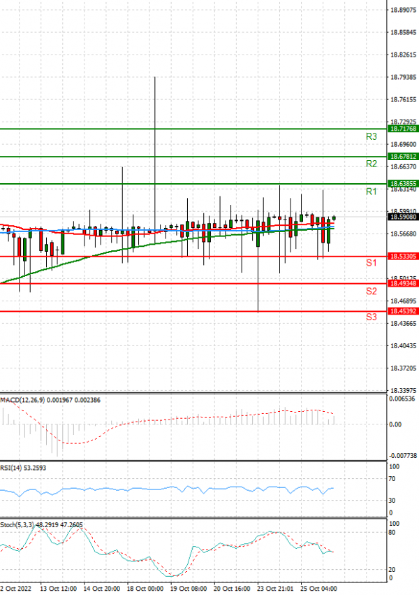 Dollar - Turkish Lira Analysis Technical analysis 26/10/2022