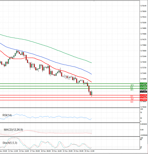 Australian Dollar - Dollar Analysis Technical analysis 26/11/2021