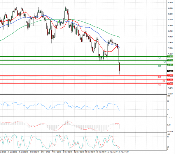 Crude Oil Analysis Technical analysis 26/11/2021