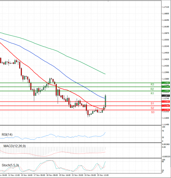 Euro - Dollar Analysis Technical analysis 26/11/2021