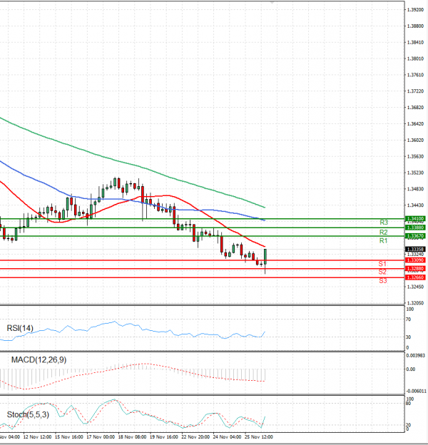 Pound - US Dollar Analysis Technical analysis 26/11/2021