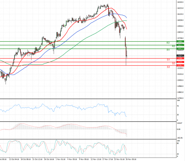 Ger 40 Index Analysis Technical analysis 26/11/2021