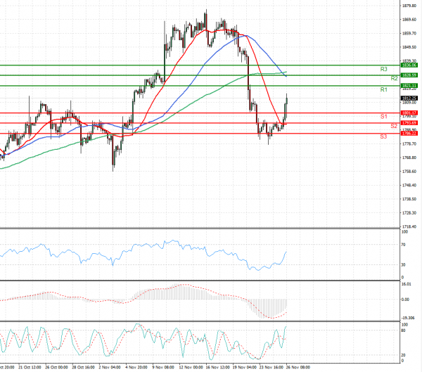 Gold - Usd Dollar Analysis Technical analysis 26/11/2021