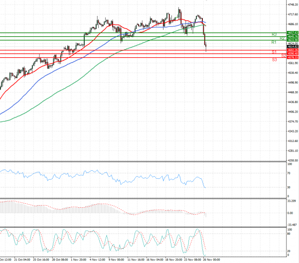 USA500 Analysis Technical analysis 26/11/2021