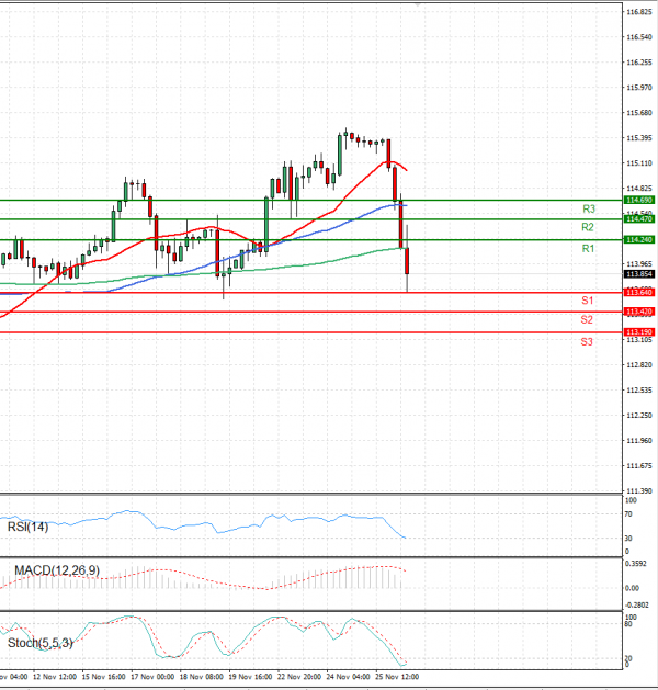 Dollar - Japanese Yen Analysis Analysis Technical analysis 26/11/2021