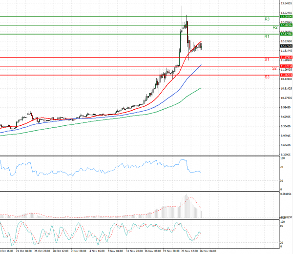 Dollar - Turkish Lira Analysis Technical analysis 26/11/2021