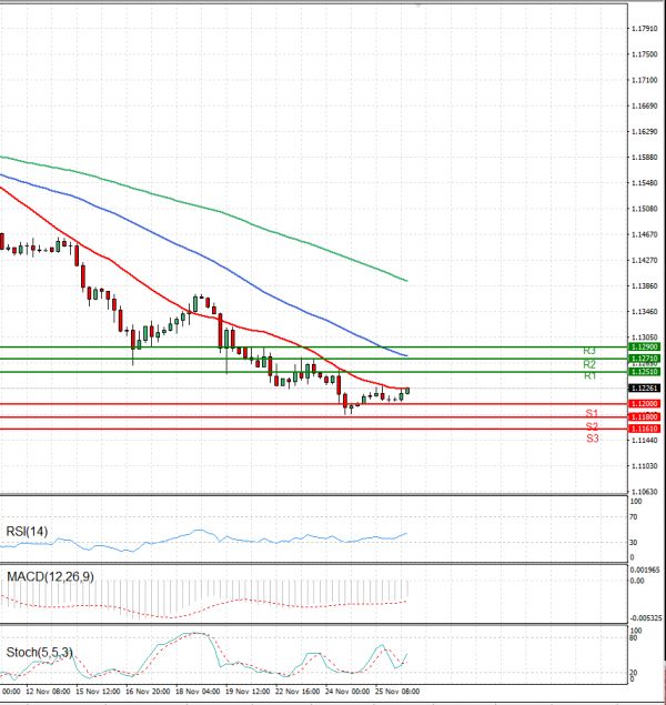 Euro - Dollar Analysis Technical analysis 26/11/2021
