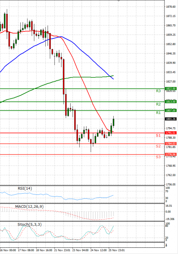 Gold - Usd Dollar Analysis Technical analysis 26/11/2021