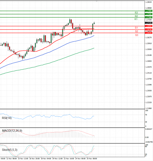 Dollar - Canadian Dollar Analysis Technical analysis 26/11/2021