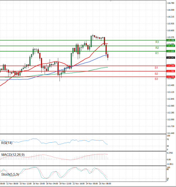 Dollar - Japanese Yen Analysis Analysis Technical analysis 26/11/2021