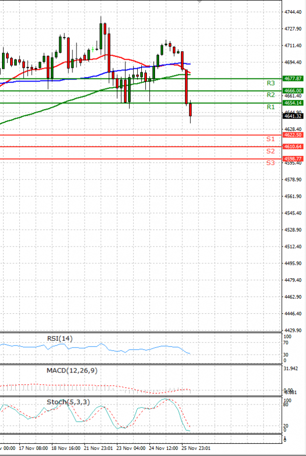 USA500 Analysis Technical analysis 26/11/2021