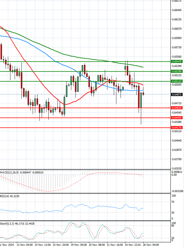 Australian Dollar - Dollar Analysis Technical analysis 26/11/2024