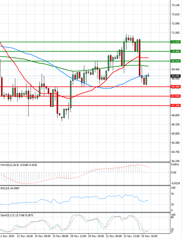 Crude Oil Analysis Technical analysis 26/11/2024