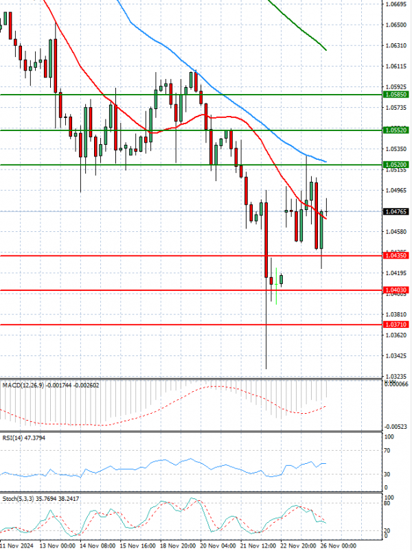 Euro - Dollar Analysis Technical analysis 26/11/2024