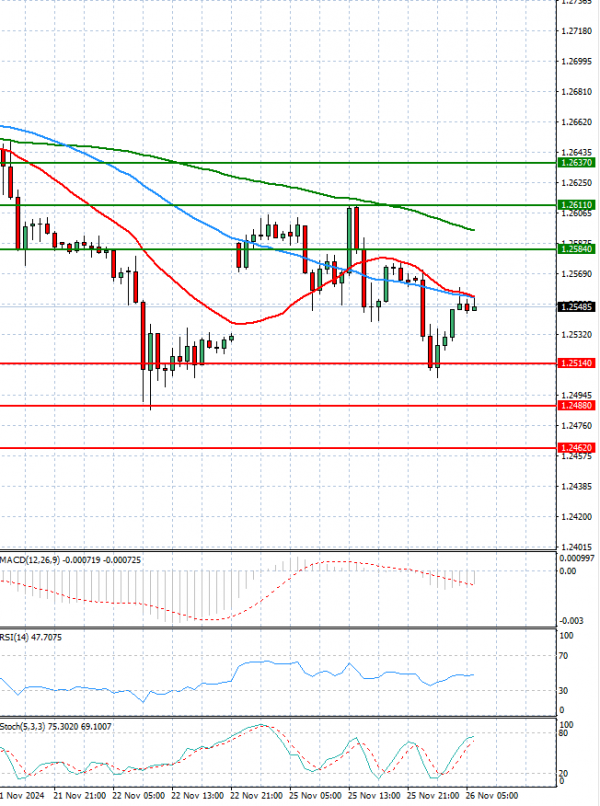 Pound - US Dollar Analysis Technical analysis 26/11/2024