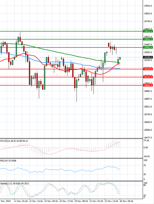 Ger 40 Index Analysis Technical analysis 26/11/2024