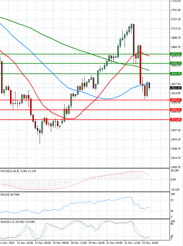 Gold - Usd Dollar Analysis Technical analysis 26/11/2024