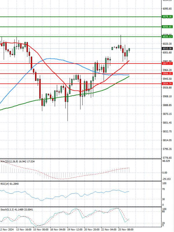 USA500 Analysis Technical analysis 26/11/2024