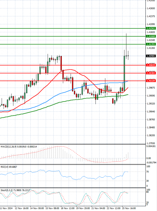 Dollar - Canadian Dollar Analysis Technical analysis 26/11/2024